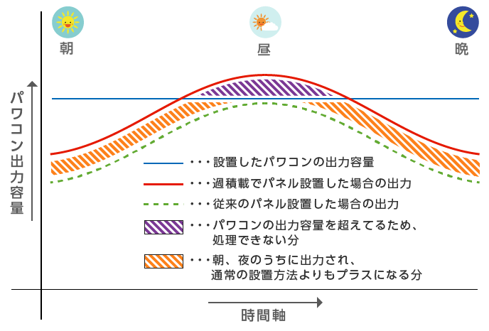 産業用太陽光発電システムの過積載のグラフ