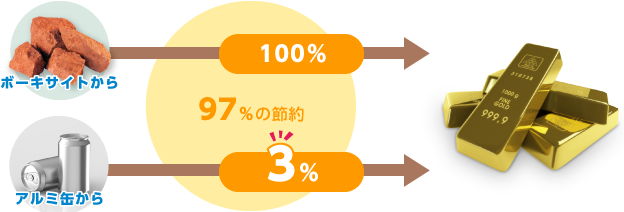 地金にするまで