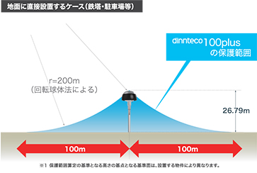 dinnteco-100plusなら1台で半径100ｍを保護します